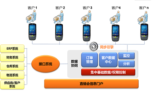 家電直銷會移動信息化，手持終端添磚加瓦