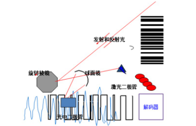 讀碼器選激光式還是影像式？DATALOGIC得利捷教您了解更高性價比的技術(shù)！