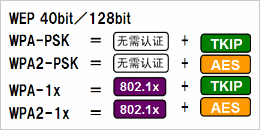 根據(jù)安全政策，可選擇安全級別