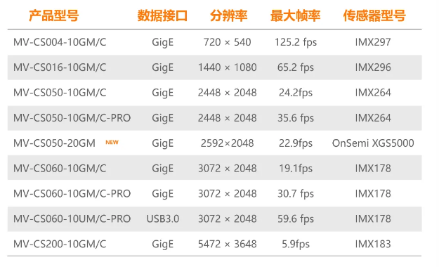?？礐S系列-500萬(wàn)像素工業(yè)面陣相機(jī)全系列型號(hào).png