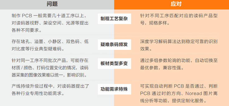 在PCB生產(chǎn)過程中完成穩(wěn)定、準(zhǔn)確的讀碼難點.png